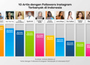 10 Artis yang Bisa Menambah Followers dengan Cepat Tips dari Para Seleb!