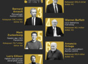 10 Orang Terkaya di Dunia Tahun 2024 Siapa yang Paling Kaya?