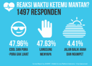 Bedanya Reaksi Cowok dan Cewek Saat Ketemu Mantan Jomplang Banget!